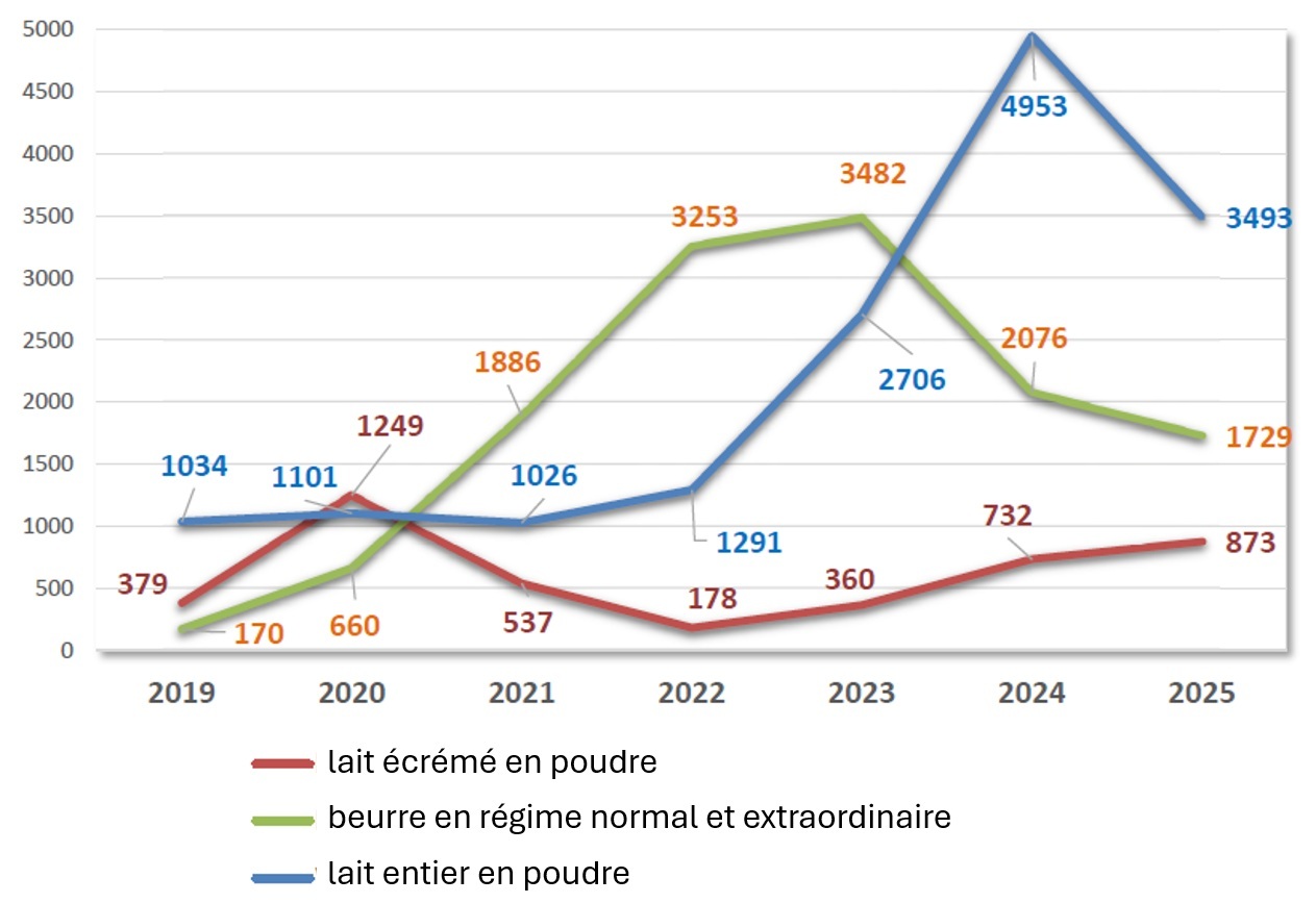 Évolution du TPA 2019-2025